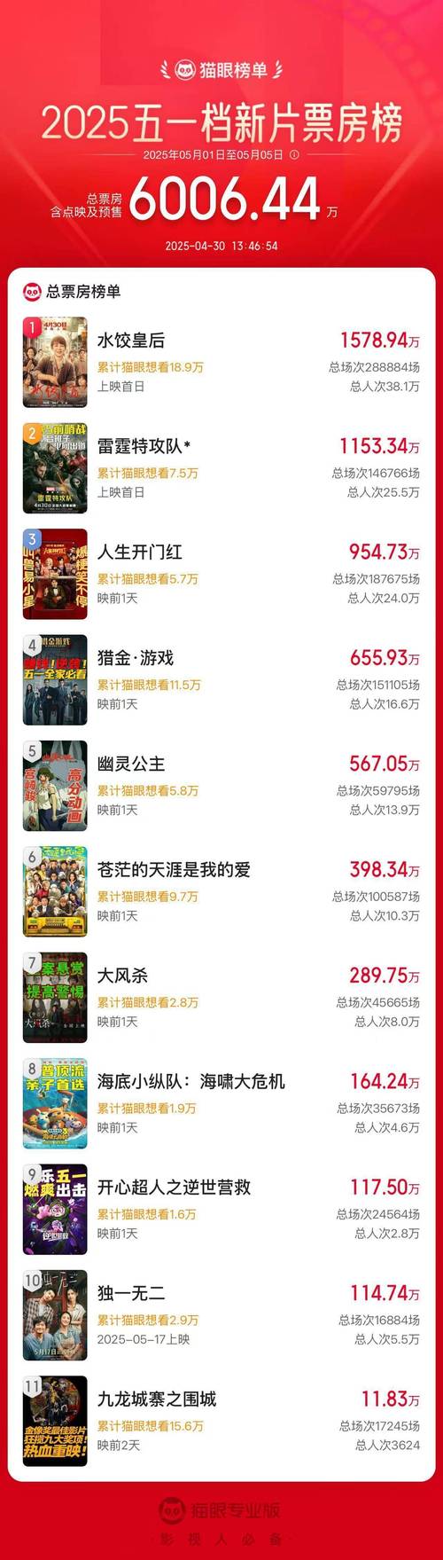 新澳2025最新资料大全18和端午档票房破5000万与端午档总票房破亿