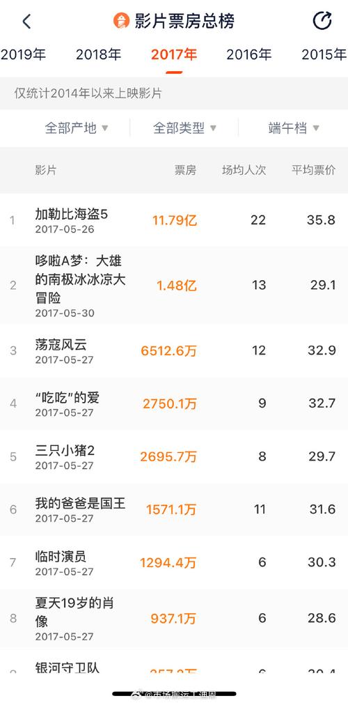 澳门研究生一码资料,和端午档票房破5000万与端午档总票房破亿